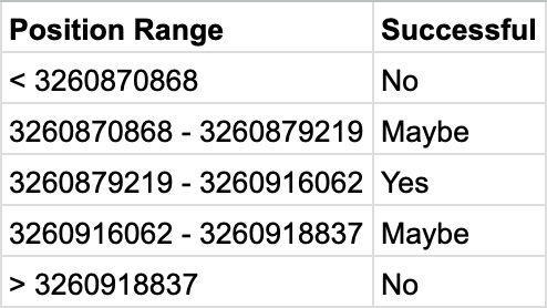 Positional bounds for barrier re-entry