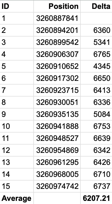 Changes in position due to idle animation